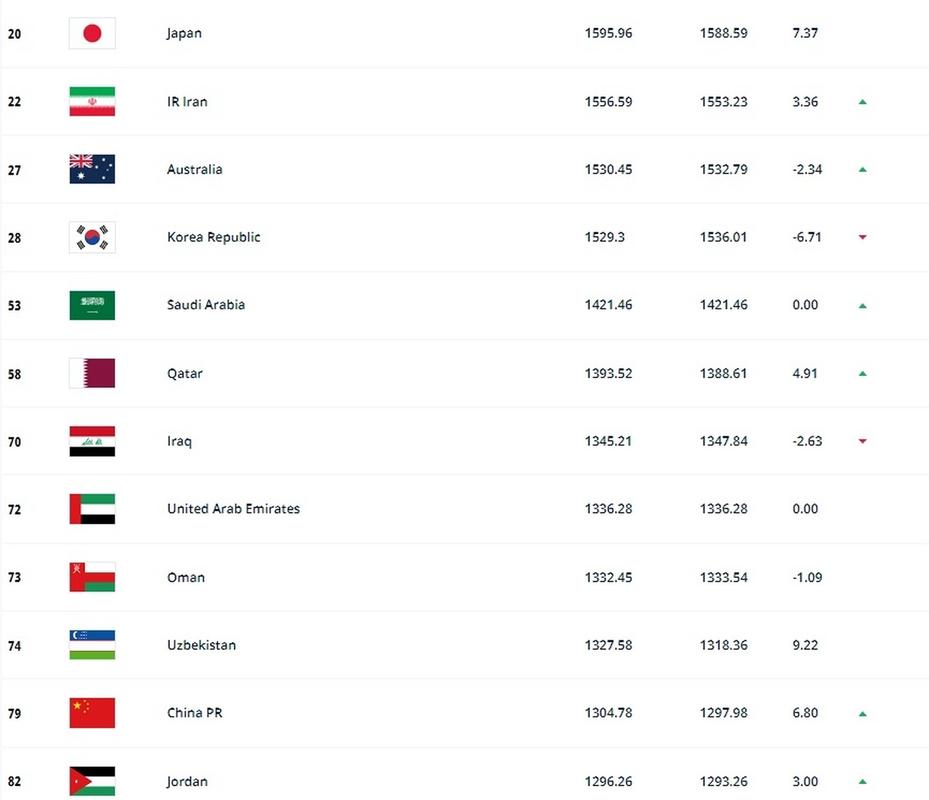 世界男足排名最新排名5到20名